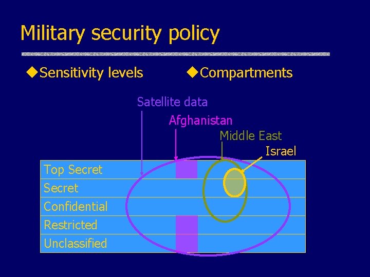 Military security policy u. Sensitivity levels u. Compartments Satellite data Afghanistan Middle East Israel