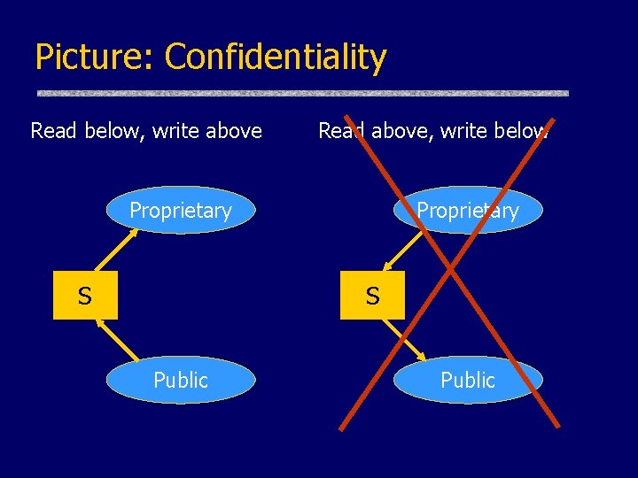 Picture: Confidentiality Read below, write above Read above, write below Proprietary S Public 