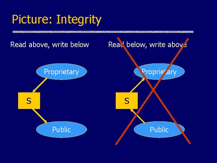 Picture: Integrity Read above, write below Read below, write above Proprietary S Public 
