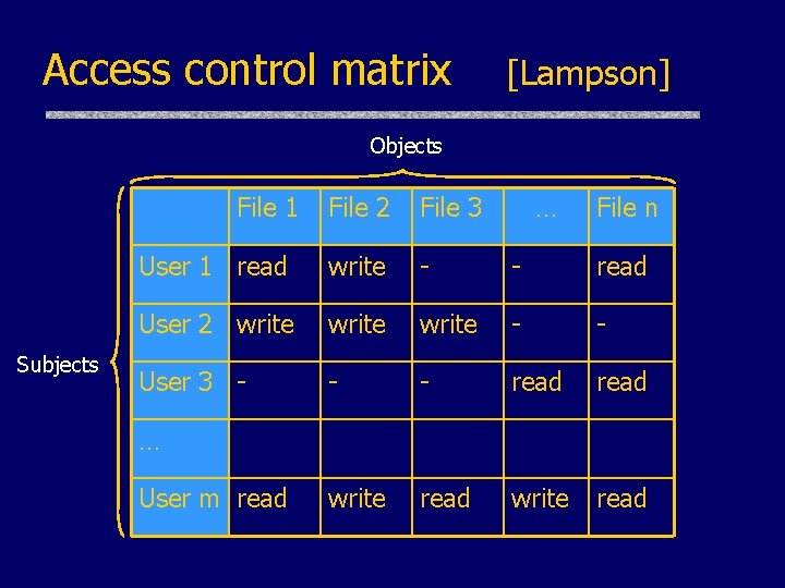 Access control matrix [Lampson] Objects File 1 Subjects File 2 File 3 … File