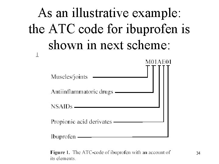 As an illustrative example: the ATC code for ibuprofen is shown in next scheme: As an illustrative example: the ATC code for ibuprofen is shown in next scheme: