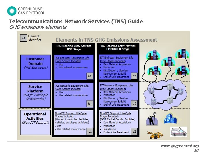 Telecommunications Network Services (TNS) Guide GHG emissions elements www. ghgprotocol. org 10 