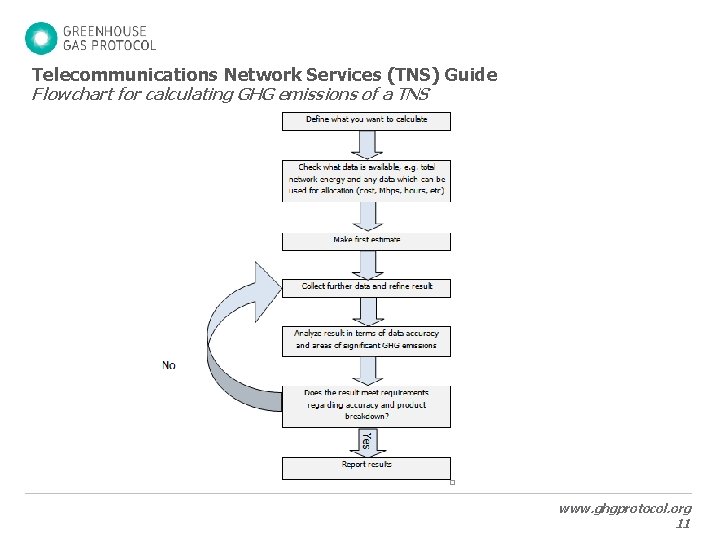 Telecommunications Network Services (TNS) Guide Flowchart for calculating GHG emissions of a TNS www.