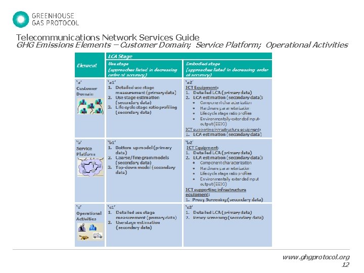 Telecommunications Network Services Guide GHG Emissions Elements – Customer Domain; Service Platform; Operational Activities