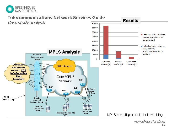 Telecommunications Network Services Guide Case study analysis Results MPLS Analysis MPLS = multi-protocol label