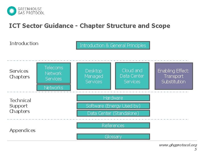 ICT Sector Guidance - Chapter Structure and Scope Introduction Services Chapters Introduction & General