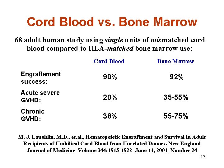 Cord Blood vs. Bone Marrow 68 adult human study usingle units of mismatched cord