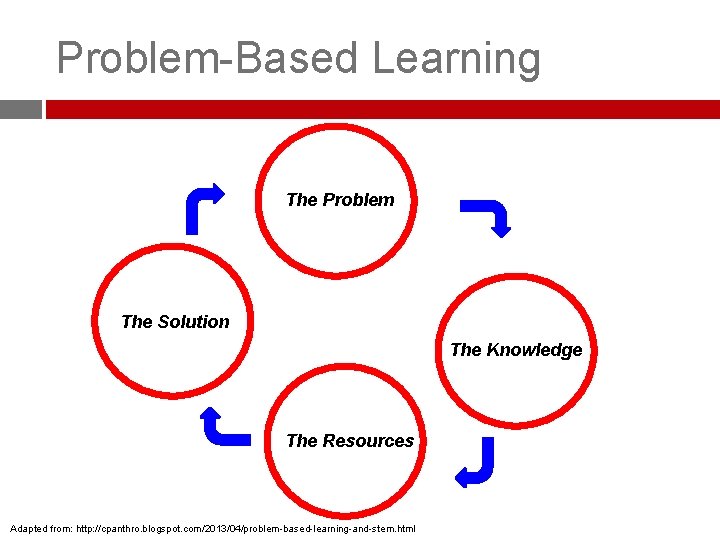Problem-Based Learning The Problem The Solution The Knowledge The Resources Adapted from: http: //cpanthro.