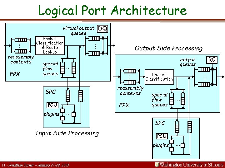 Logical Port Architecture virtual output DQ queues . . . FPX PCU Packet Classification