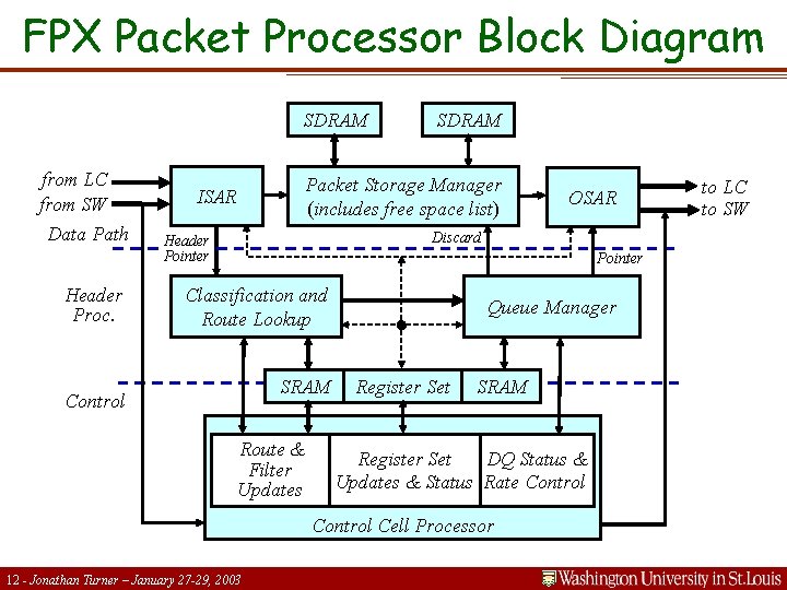 FPX Packet Processor Block Diagram SDRAM from LC from SW Data Path Header Proc.