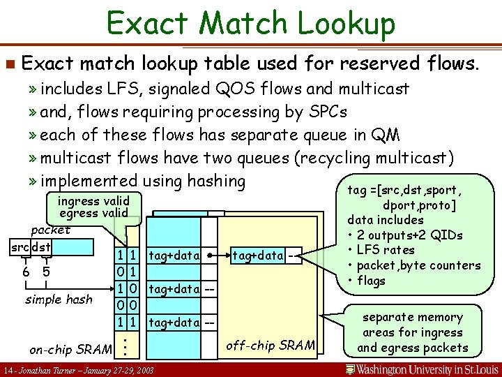 Exact Match Lookup n Exact match lookup table used for reserved flows. » includes