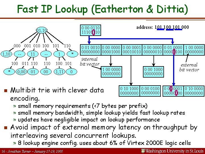 Fast IP Lookup (Eatherton & Dittia) 000 001 010 101 1, 10 -- 11