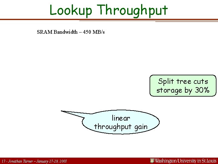 Lookup Throughput SRAM Bandwidth – 450 MB/s Split tree cuts storage by 30% linear