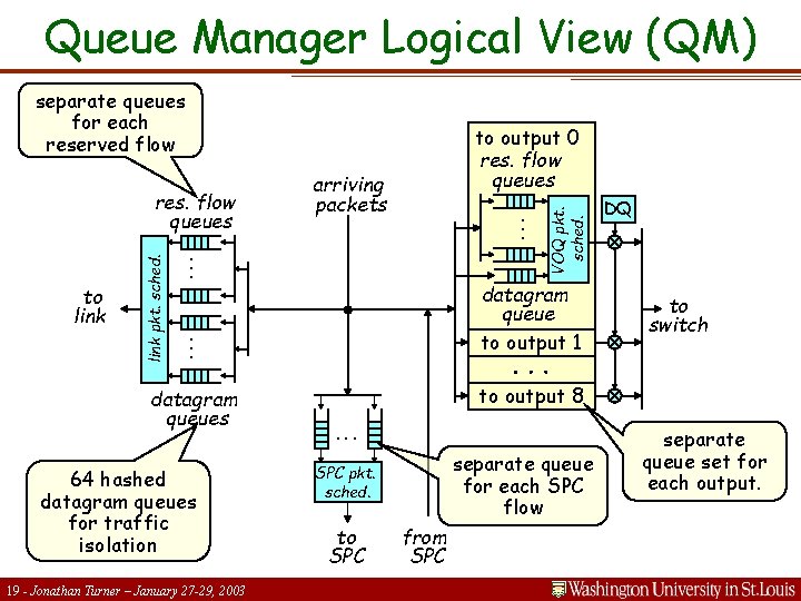 Queue Manager Logical View (QM) separate queues for each reserved flow datagram queue to