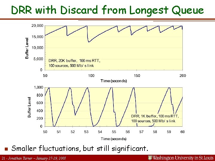 DRR with Discard from Longest Queue n Smaller fluctuations, but still significant. 21 -