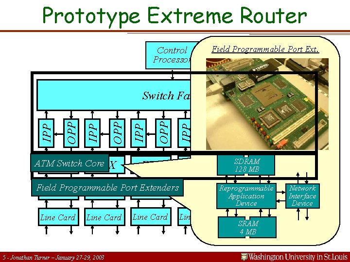 Prototype Extreme Router Field Programmable Port Ext. Control Processor ATM Switch Core FPX FPX