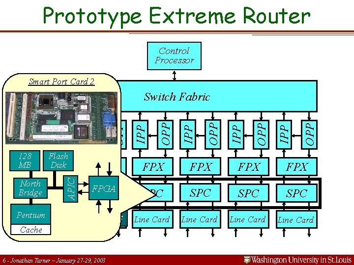 Prototype Extreme Router Control Processor Smart Port Card 2 Flash Disk FPX North Bridge