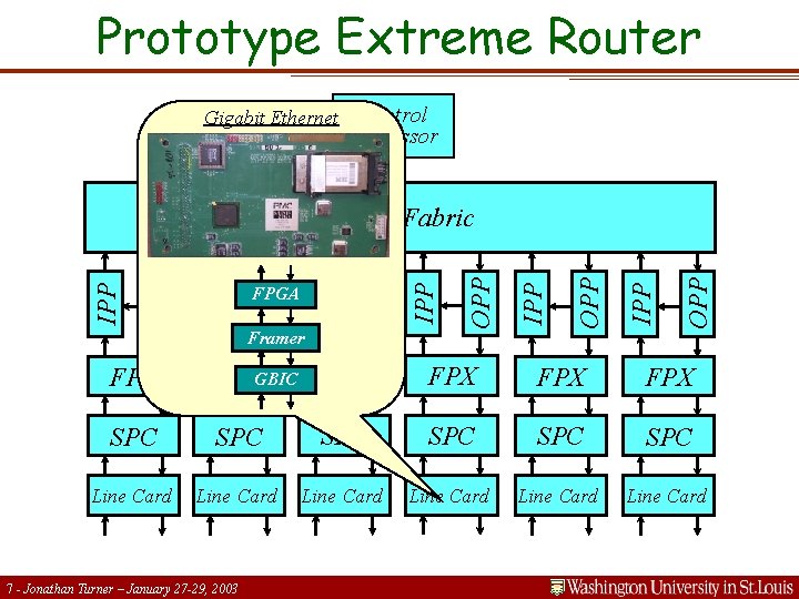 Prototype Extreme Router Gigabit Ethernet Control Processor OPP IPP IPP OPP Framer OPP FPGA