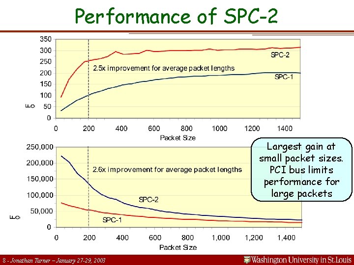 Performance of SPC-2 Largest gain at small packet sizes. PCI bus limits performance for