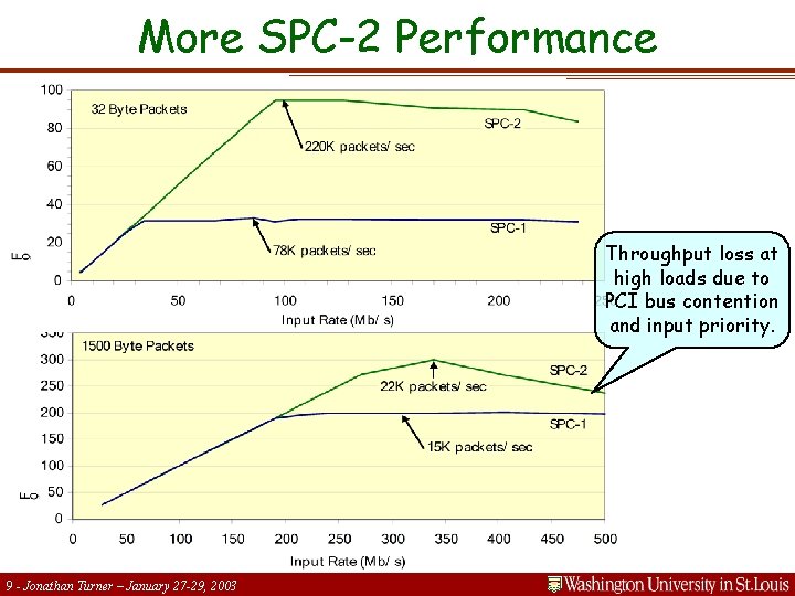 More SPC-2 Performance Throughput loss at high loads due to PCI bus contention and