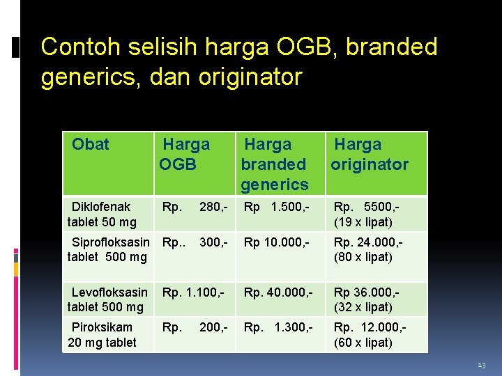 Contoh selisih harga OGB, branded generics, dan originator Obat Harga OGB Harga branded generics