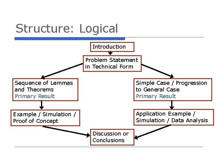Structure: Logical Introduction Problem Statement in Technical Form Sequence of Lemmas and Theorems Primary