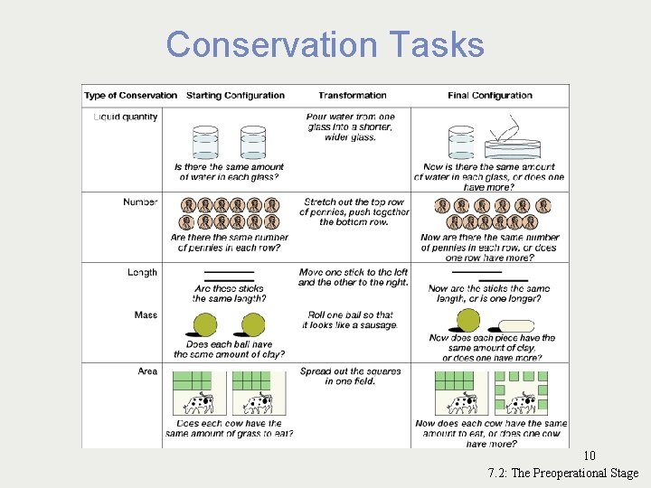 Conservation Tasks 10 7. 2: The Preoperational Stage 