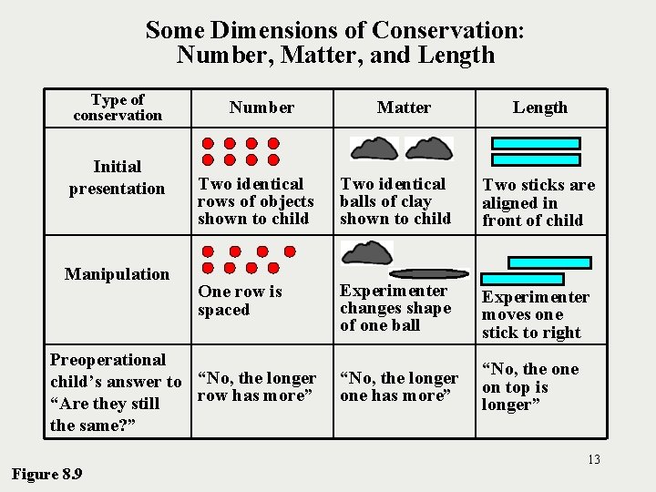 Some Dimensions of Conservation: Number, Matter, and Length Type of conservation Initial presentation Manipulation