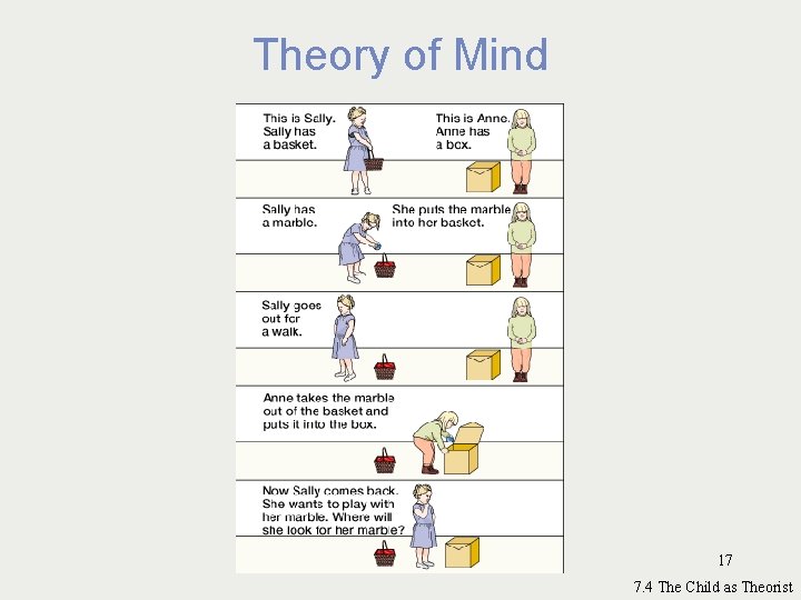 Theory of Mind 17 7. 4 The Child as Theorist 