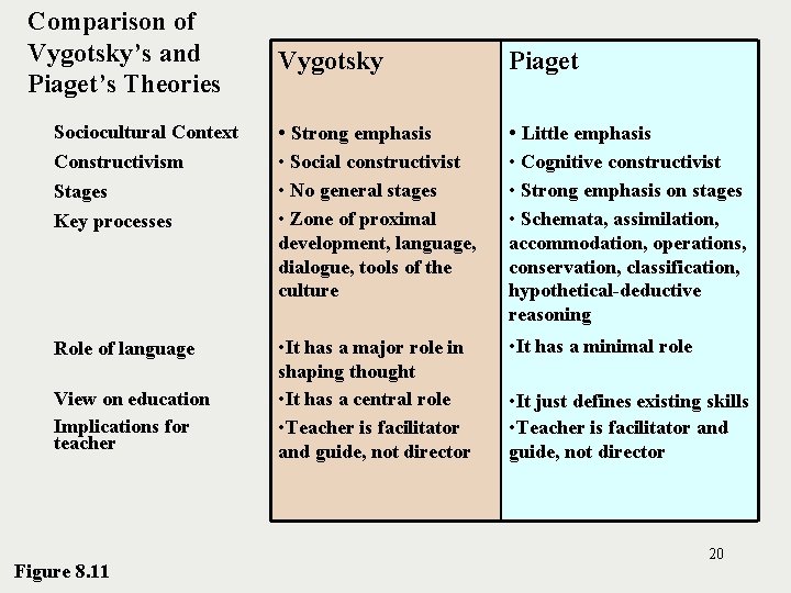 Comparison of Vygotsky’s and Piaget’s Theories Vygotsky Piaget Sociocultural Context • Strong emphasis •