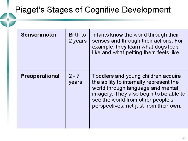 Piaget’s Stages of Cognitive Development Sensorimotor Birth to 2 years Infants know the world