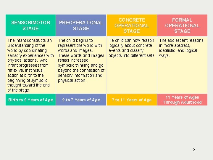 CONCRETE OPERATIONAL STAGE FORMAL OPERATIONAL STAGE The child begins to represent the world with