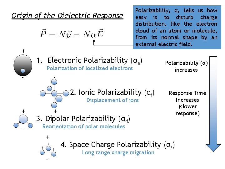 Origin of the Dielectric Response + Polarizability, α, tells us how easy is to