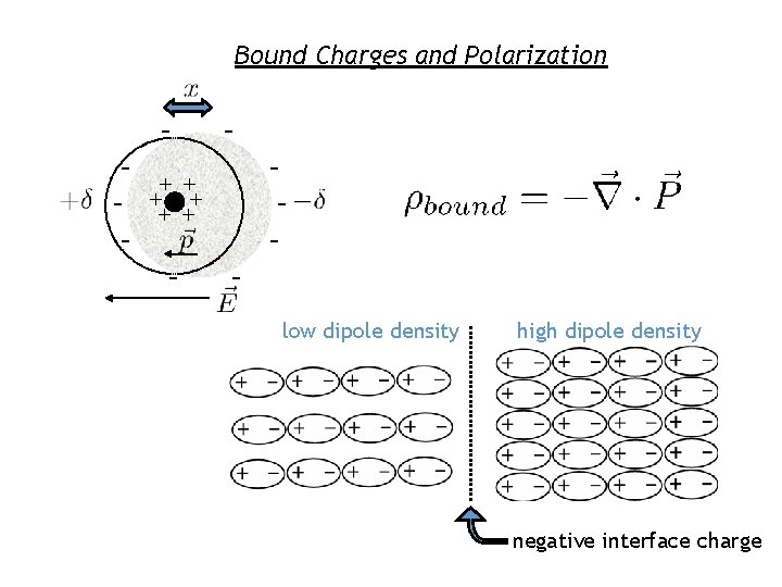 Bound Charges and Polarization - + + + low dipole density high dipole density