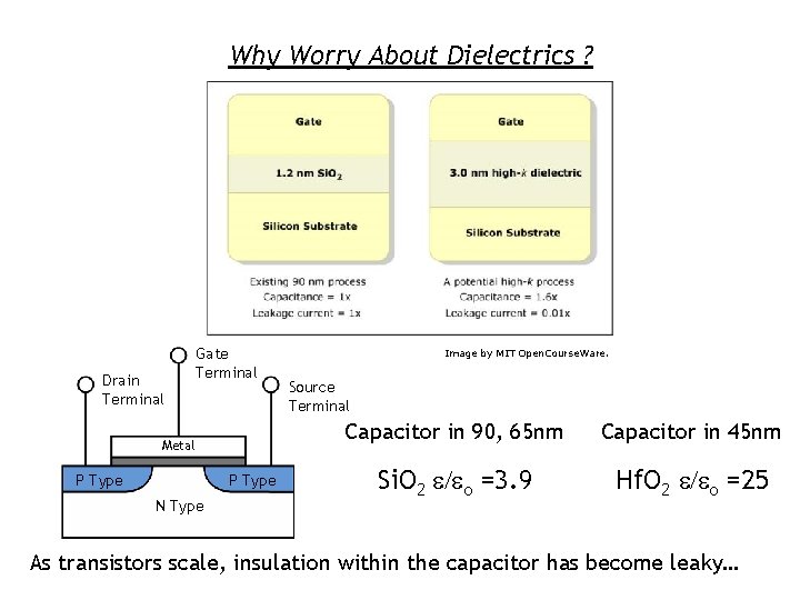 Why Worry About Dielectrics ? Drain Terminal Gate Terminal Metal P Type N Type