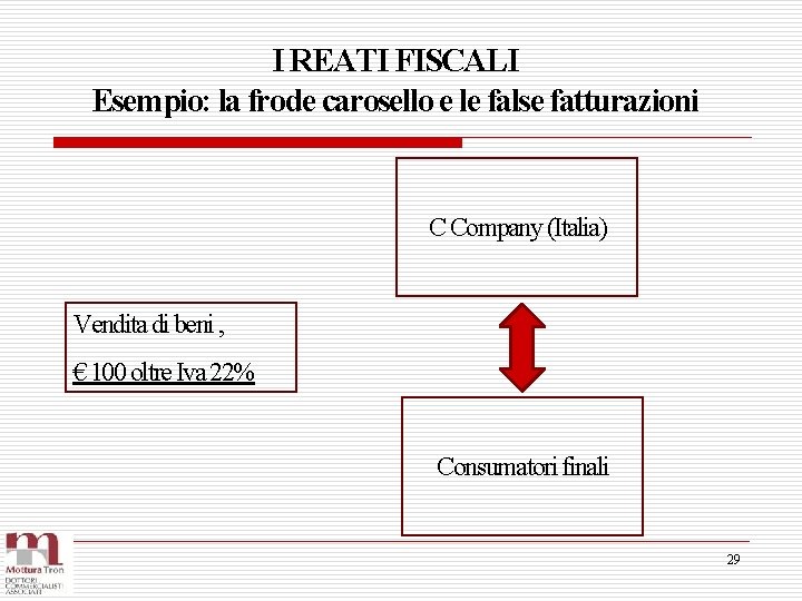 I REATI FISCALI Esempio: la frode carosello e le false fatturazioni C Company (Italia)