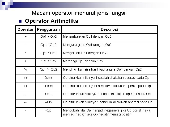 n Macam operator menurut jenis fungsi: Operator Aritmetika Operator Penggunaan Deskripsi + Op 1