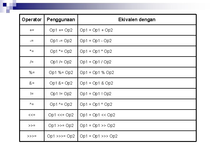 Operator Penggunaan Ekivalen dengan += Op 1 += Op 2 Op 1 = Op