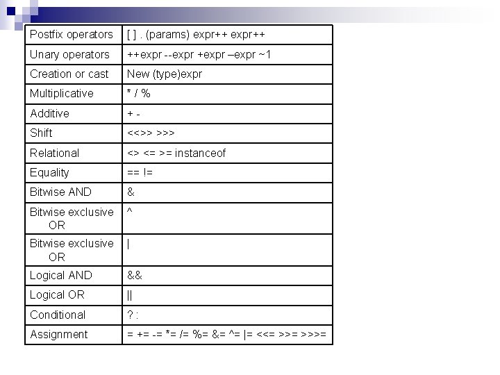 Postfix operators [ ]. (params) expr++ Unary operators ++expr --expr +expr –expr ~1 Creation