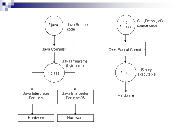 *. java Java Source code Java Compiler *. c *. pass C++, Delphi, VB