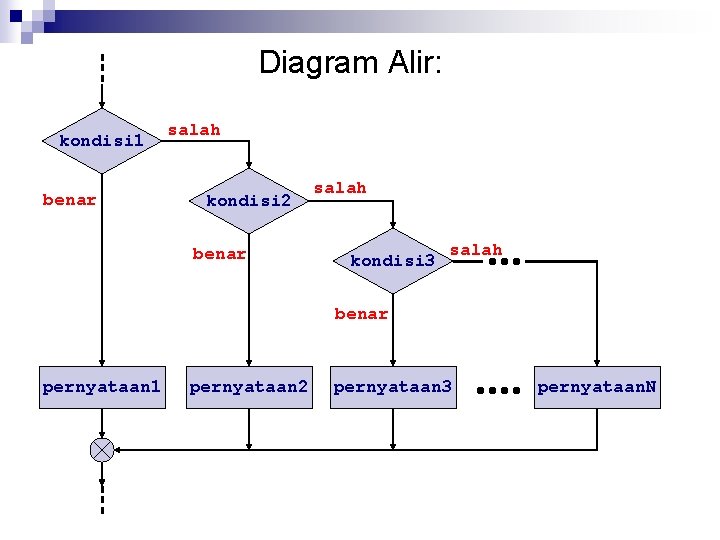 Diagram Alir: kondisi 1 benar salah kondisi 2 benar salah kondisi 3 salah benar