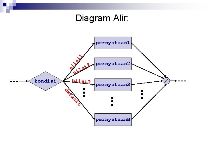 Diagram Alir: ni la i 1 pernyataan 1 2 ai l ni nilai 3