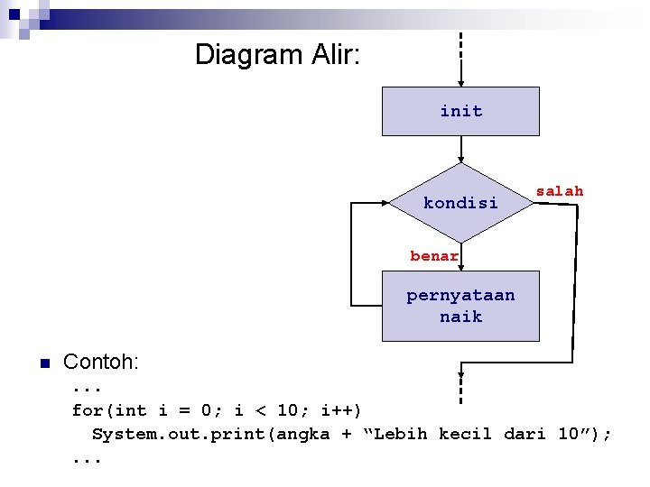 Diagram Alir: init kondisi salah benar pernyataan naik n Contoh: . . . for(int