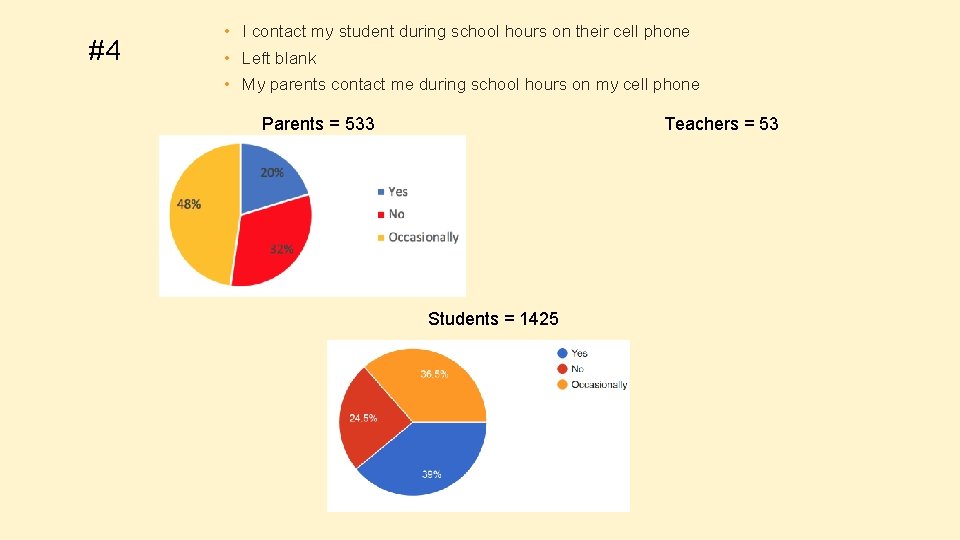 #4 • I contact my student during school hours on their cell phone •
