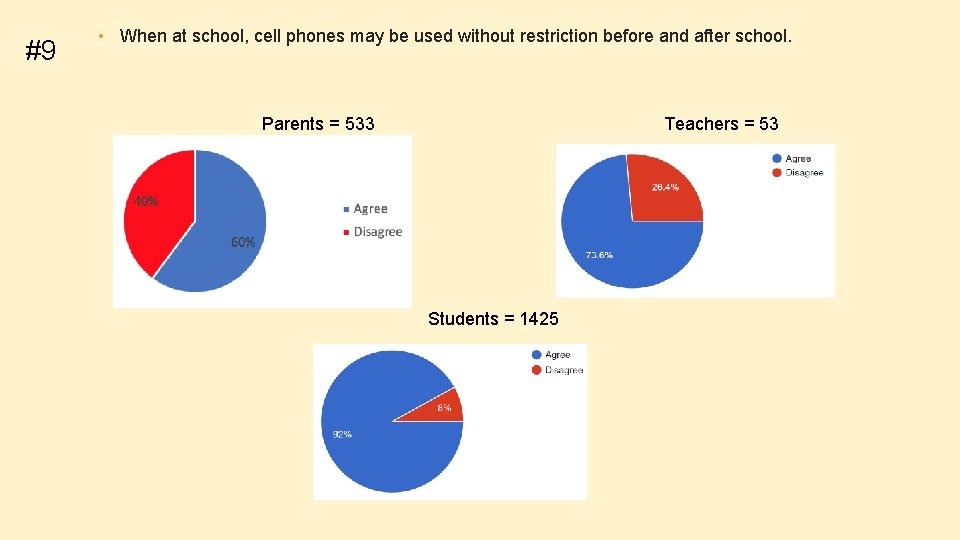 #9 • When at school, cell phones may be used without restriction before and