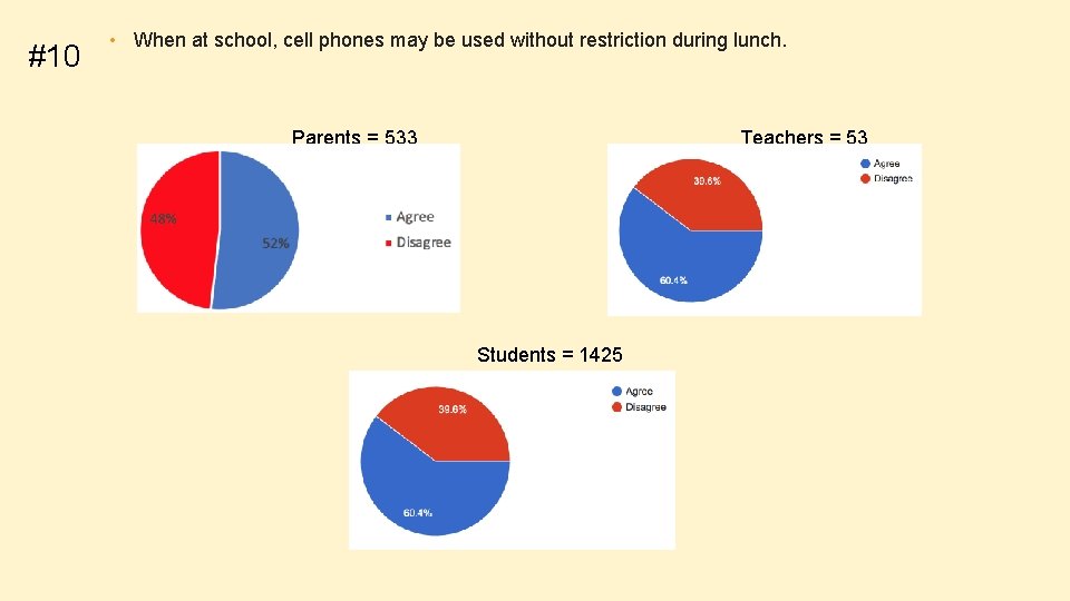 #10 • When at school, cell phones may be used without restriction during lunch.