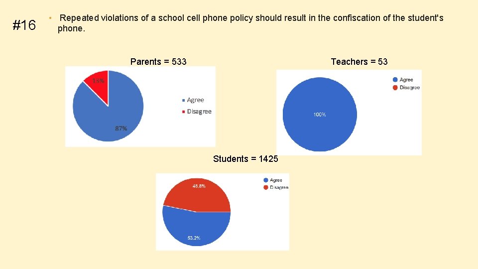 #16 • Repeated violations of a school cell phone policy should result in the