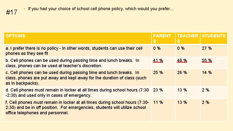 #17 • If you had your choice of school cell phone policy, which would
