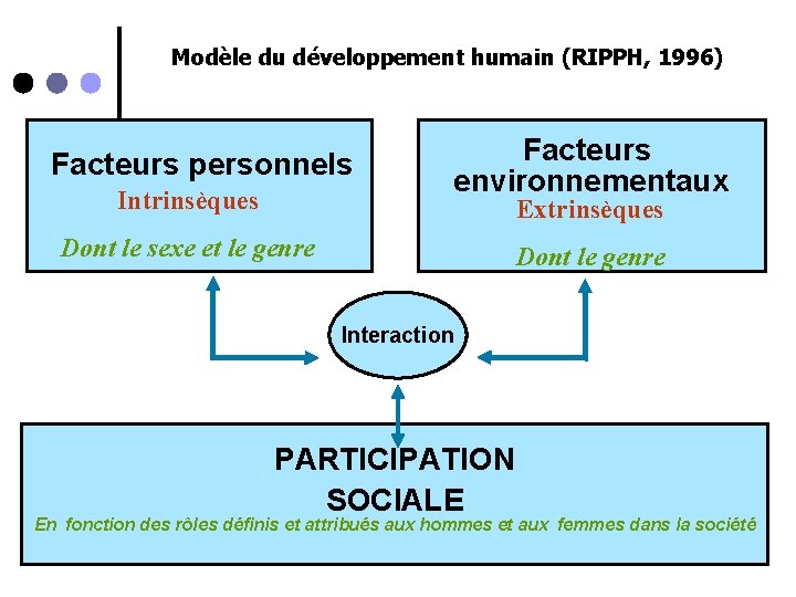 Modèle du développement humain (RIPPH, 1996) Facteurs personnels Intrinsèques Facteurs environnementaux Extrinsèques Dont le