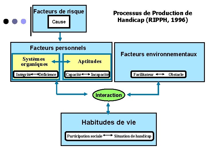 Facteurs de risque Processus de Production de Handicap (RIPPH, 1996) Cause Facteurs personnels Systèmes